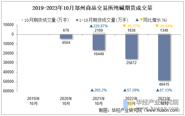 2019-2023年10月郑州商品交易所纯碱期货成交量