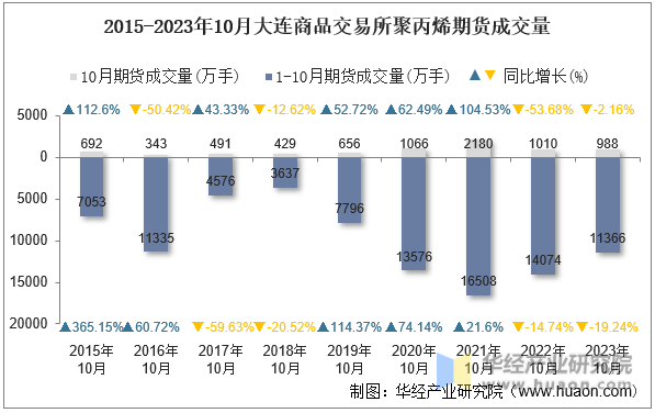 2015-2023年10月大连商品交易所聚丙烯期货成交量