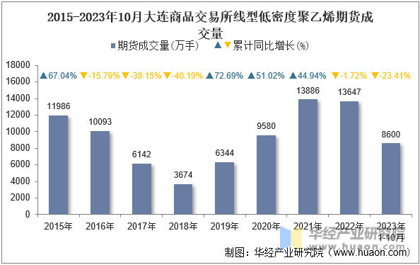 2015-2023年10月大连商品交易所线型低密度聚乙烯期货成交量