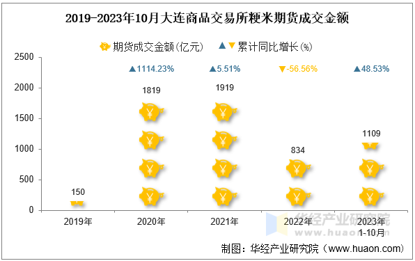 2019-2023年10月大连商品交易所粳米期货成交金额