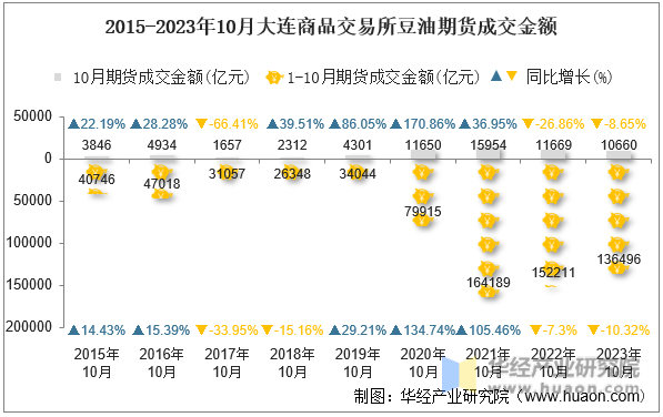 2015-2023年10月大连商品交易所豆油期货成交金额