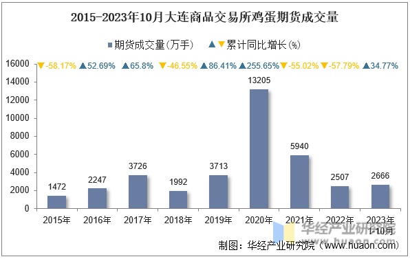 2015-2023年10月大连商品交易所鸡蛋期货成交量