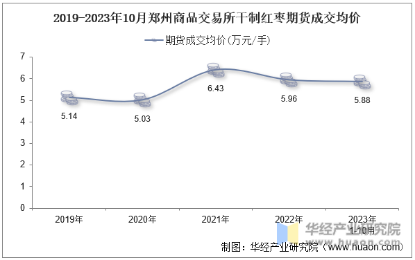 2019-2023年10月郑州商品交易所干制红枣期货成交均价