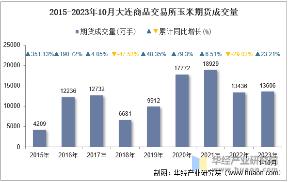 2015-2023年10月大连商品交易所玉米期货成交量