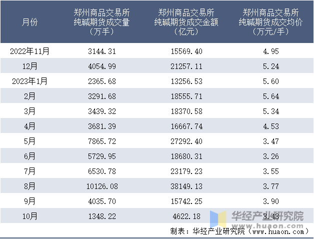 2022-2023年10月郑州商品交易所纯碱期货成交情况统计表