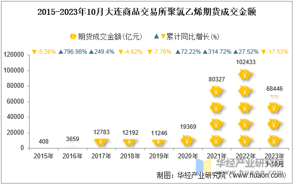 2015-2023年10月大连商品交易所聚氯乙烯期货成交金额