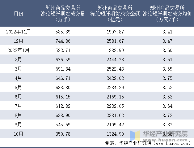 2022-2023年10月郑州商品交易所涤纶短纤期货成交情况统计表