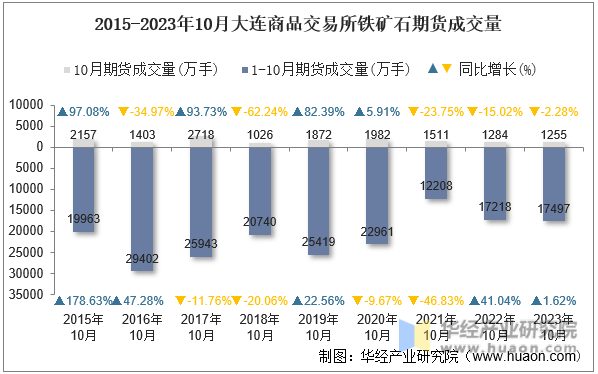 2015-2023年10月大连商品交易所铁矿石期货成交量