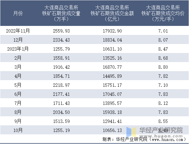 2022-2023年10月大连商品交易所铁矿石期货成交情况统计表