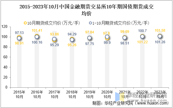 2015-2023年10月中国金融期货交易所10年期国债期货成交均价