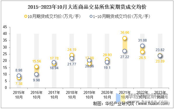 2015-2023年10月大连商品交易所焦炭期货成交均价