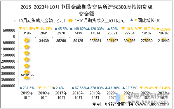 2015-2023年10月中国金融期货交易所沪深300股指期货成交金额