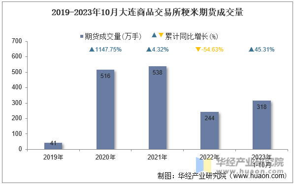 2019-2023年10月大连商品交易所粳米期货成交量