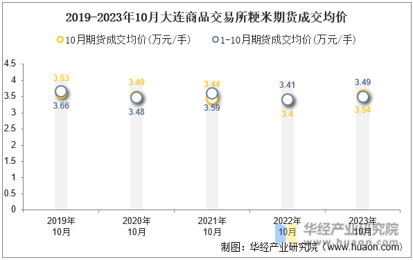 2019-2023年10月大连商品交易所粳米期货成交均价