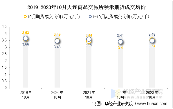 2019-2023年10月大连商品交易所粳米期货成交均价