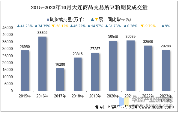 2015-2023年10月大连商品交易所豆粕期货成交量