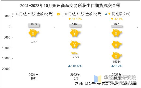 2021-2023年10月郑州商品交易所花生仁期货成交金额