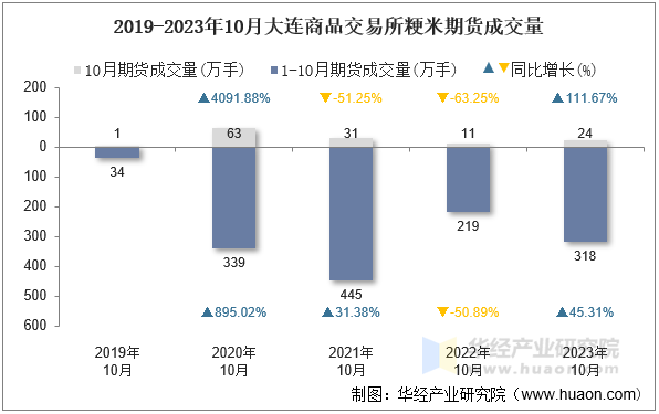 2019-2023年10月大连商品交易所粳米期货成交量