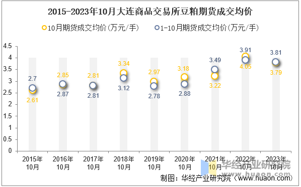 2015-2023年10月大连商品交易所豆粕期货成交均价