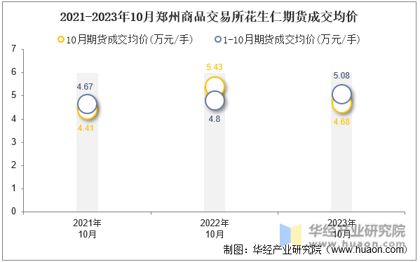 2021-2023年10月郑州商品交易所花生仁期货成交均价