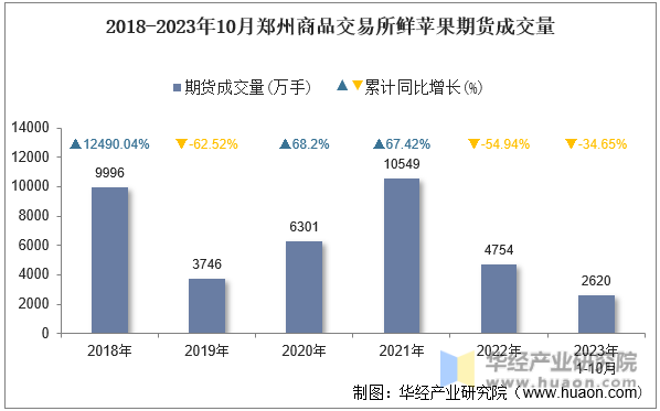 2018-2023年10月郑州商品交易所鲜苹果期货成交量