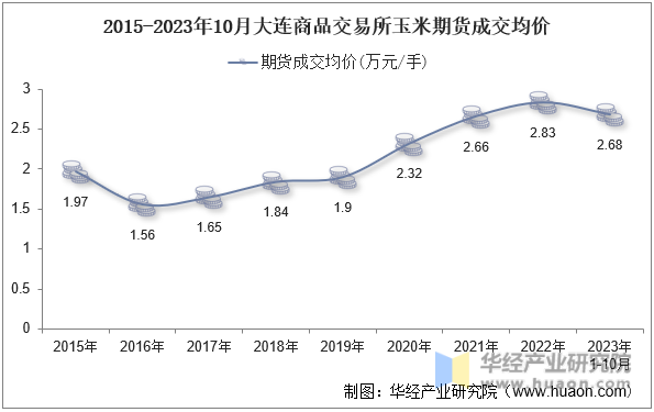 2015-2023年10月大连商品交易所玉米期货成交均价