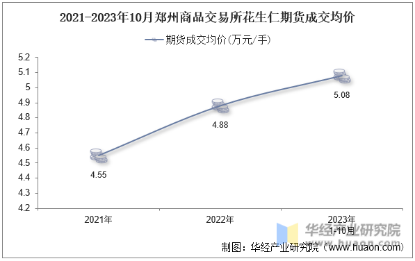 2021-2023年10月郑州商品交易所花生仁期货成交均价