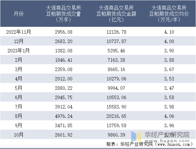 2022-2023年10月大连商品交易所豆粕期货成交情况统计表