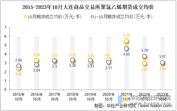 2015-2023年10月大连商品交易所聚氯乙烯期货成交均价