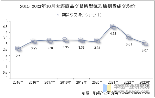 2015-2023年10月大连商品交易所聚氯乙烯期货成交均价