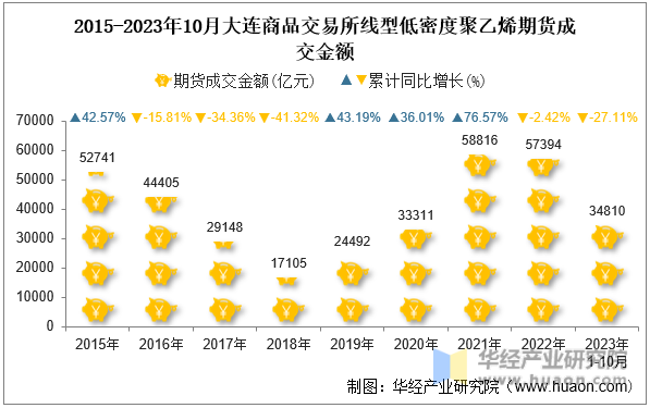 2015-2023年10月大连商品交易所线型低密度聚乙烯期货成交金额