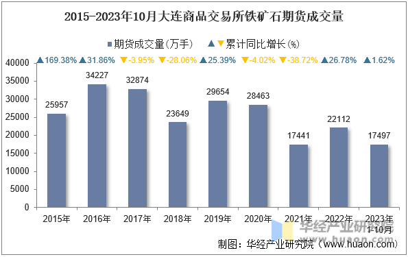 2015-2023年10月大连商品交易所铁矿石期货成交量