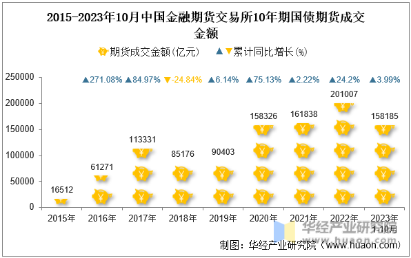 2015-2023年10月中国金融期货交易所10年期国债期货成交金额
