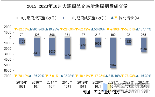 2015-2023年10月大连商品交易所焦煤期货成交量