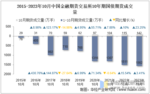 2015-2023年10月中国金融期货交易所10年期国债期货成交量