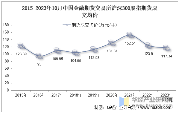 2015-2023年10月中国金融期货交易所沪深300股指期货成交均价