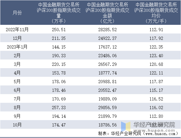 2022-2023年10月中国金融期货交易所沪深300股指期货成交情况统计表