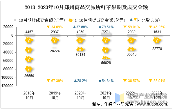 2018-2023年10月郑州商品交易所鲜苹果期货成交金额