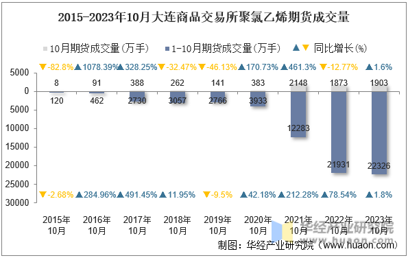 2015-2023年10月大连商品交易所聚氯乙烯期货成交量