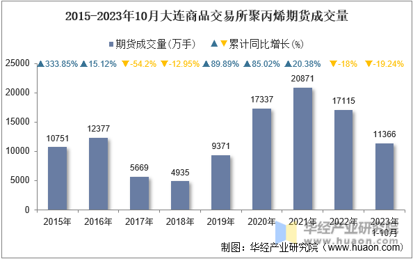 2015-2023年10月大连商品交易所聚丙烯期货成交量