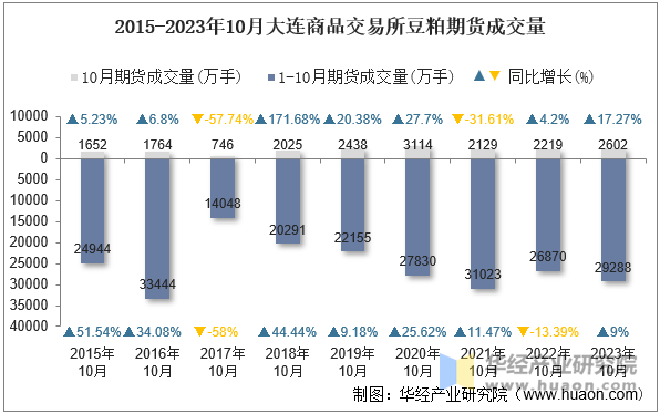 2015-2023年10月大连商品交易所豆粕期货成交量