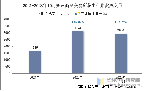 2021-2023年10月郑州商品交易所花生仁期货成交量