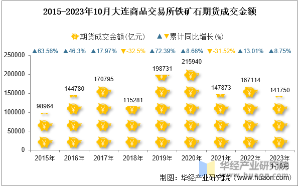 2015-2023年10月大连商品交易所铁矿石期货成交金额