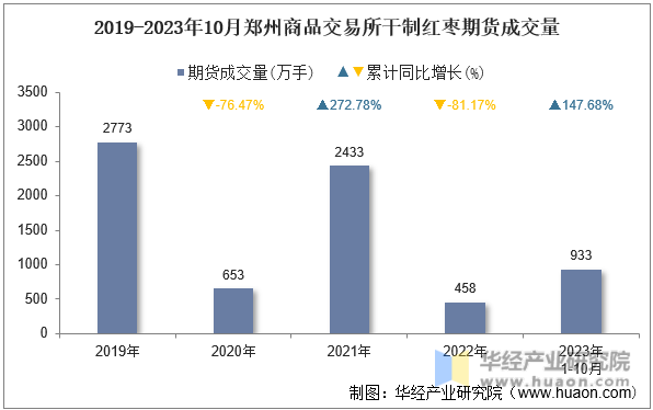 2019-2023年10月郑州商品交易所干制红枣期货成交量