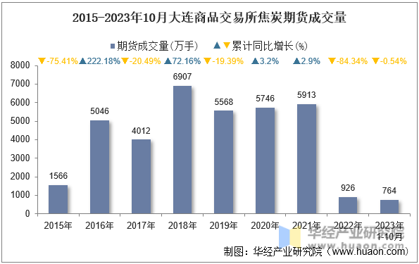 2015-2023年10月大连商品交易所焦炭期货成交量