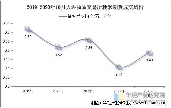 2019-2023年10月大连商品交易所粳米期货成交均价