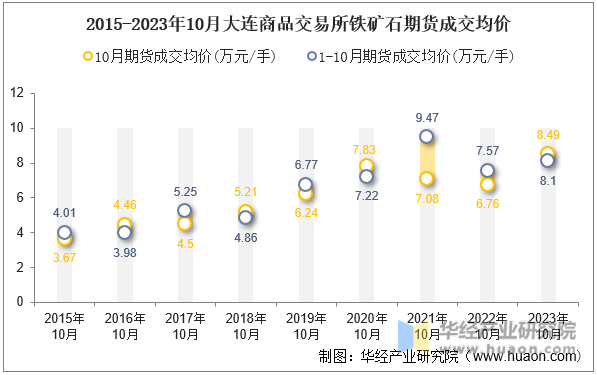 2015-2023年10月大连商品交易所铁矿石期货成交均价