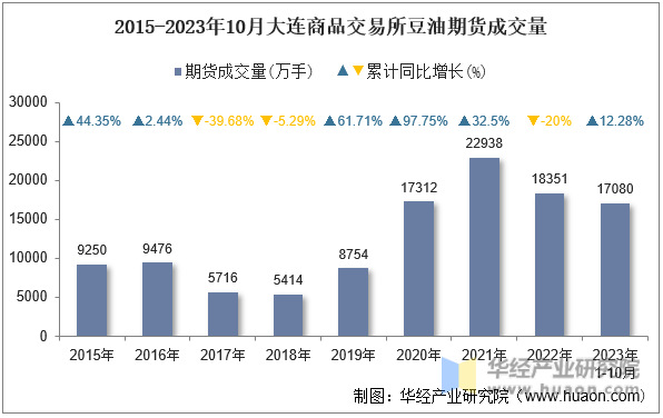 2015-2023年10月大连商品交易所豆油期货成交量