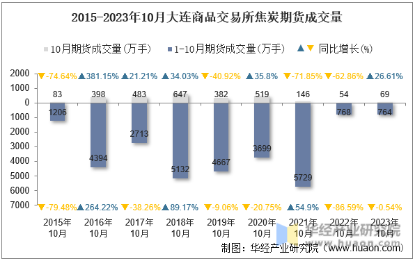 2015-2023年10月大连商品交易所焦炭期货成交量
