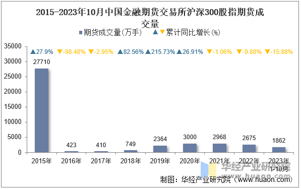 2015-2023年10月中国金融期货交易所沪深300股指期货成交量